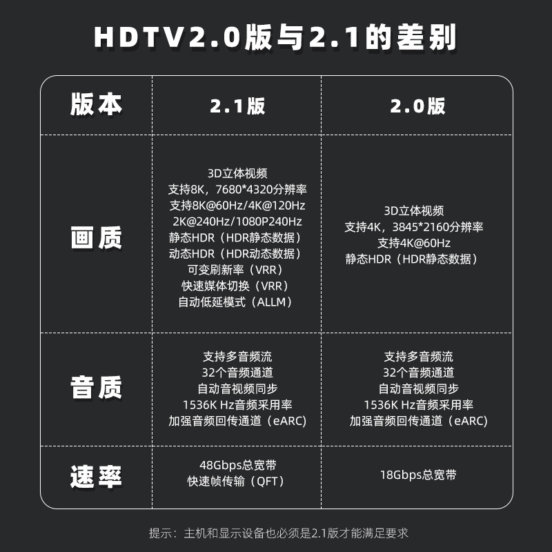 8K HDTV2.1 Male to Female Upward 90 Degree 270 Degree Adapter AM/AF Computer TV Ultra HD Adapter
